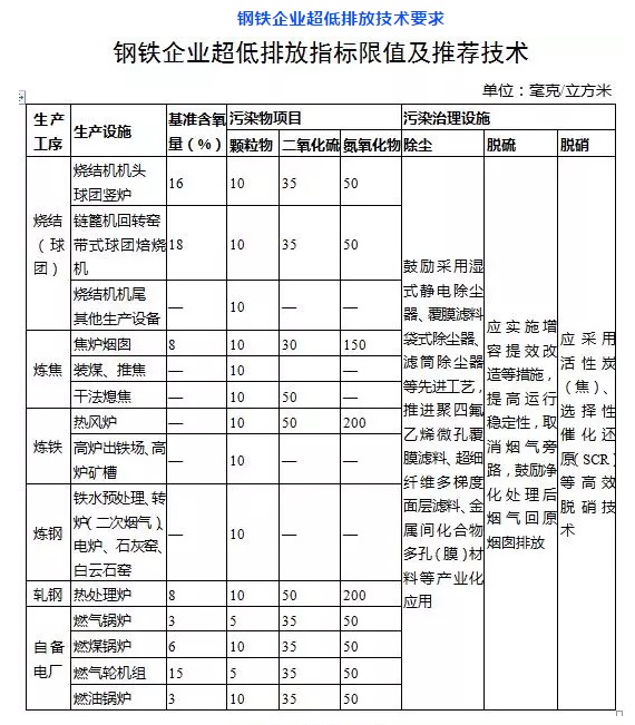 鋼鐵行業除塵器升級改造_低排放標準